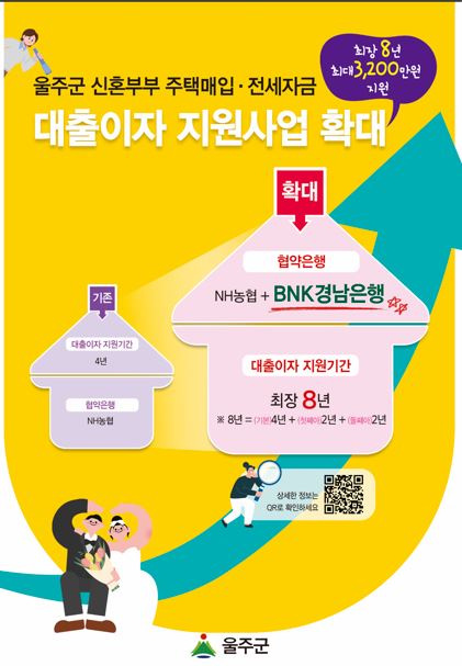 2026 울주군 신혼부부 주택매입,전세자금 대출이자 지원사업 (최장 8년, 최대 3,200만원)
