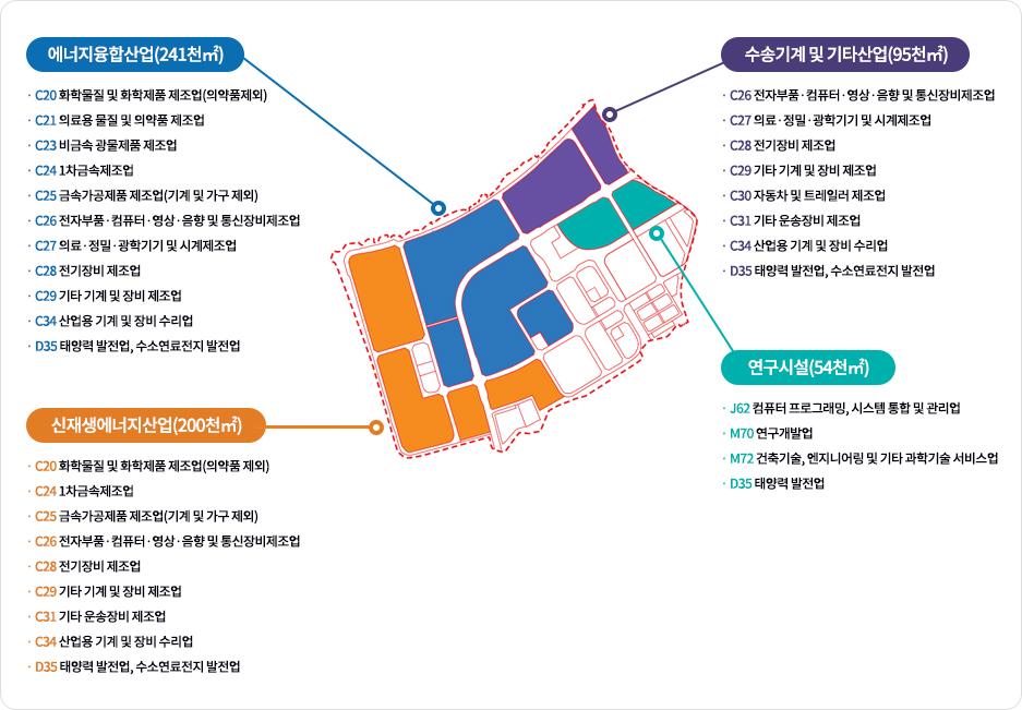 업종배치계획