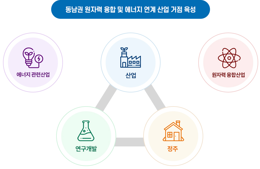 산업단지 조성 기본방향