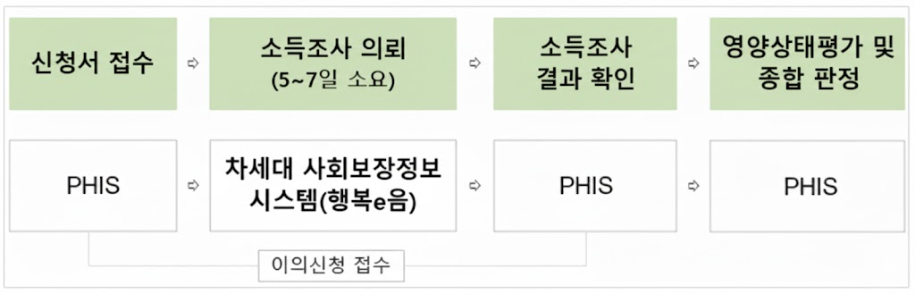 신청진행순서안내 - 신청서접수(담당 : PHIS), 소득조사의뢰 5~7일소요 (담당: 차세대 사회보장정보시스템(행복e음), 소득조사결과확인 (담당:PHIS), 영양상태평가및종합판정(담당: PHIS) - 신청서접수, 소득조사의뢰, 소득조사결과확인 순서에는 이의신청 접수 가능
