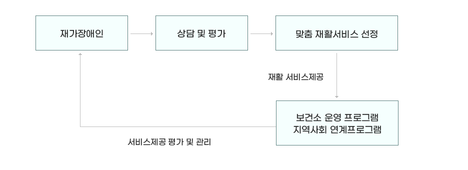재가장애인→상담 및 평가→맞춤 재활서비스 선정(재활 서비스제공)→보건소 운영 프로그램 지역사회 연계프로그램(서비스제공 평가 및 관리)→재가장애인