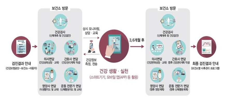 1.검진결과안내 2.보건소방분(건강검사,의사면담,간호사면담,영양사면담,운동전문가면담) 3.건강생활/실천 4.보건소방문(건강검사,의사면담,간호사면담,영양사면담,운동전문가면담) 5. 최종 검진결과 안내
