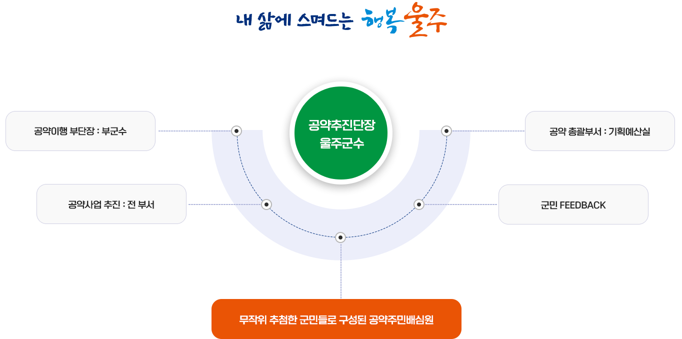 공약추진체계