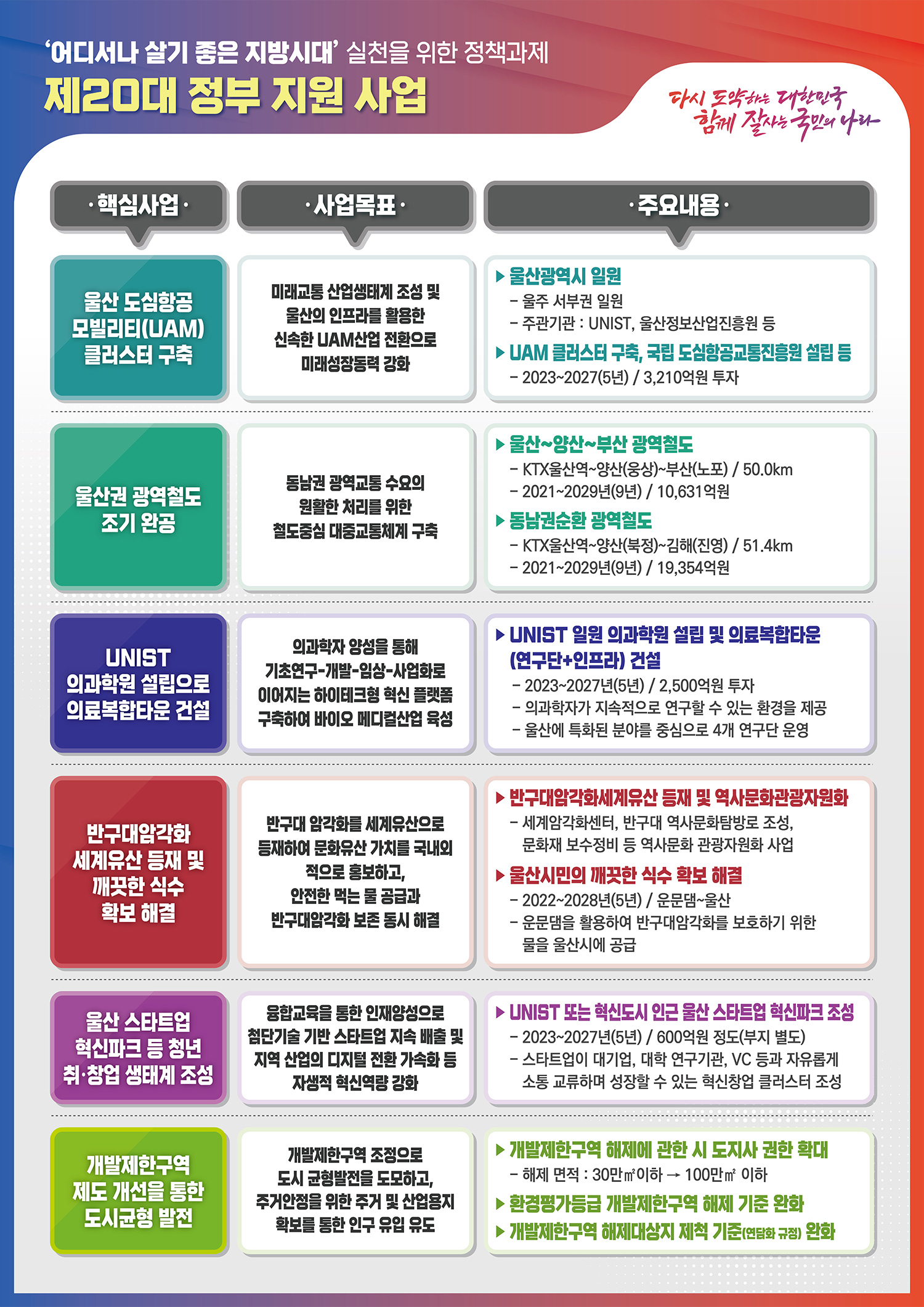 정부 주요 공약사업