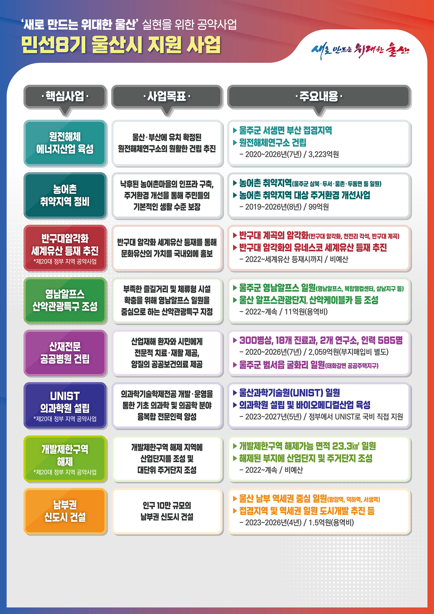 울산시 주요 공약사업