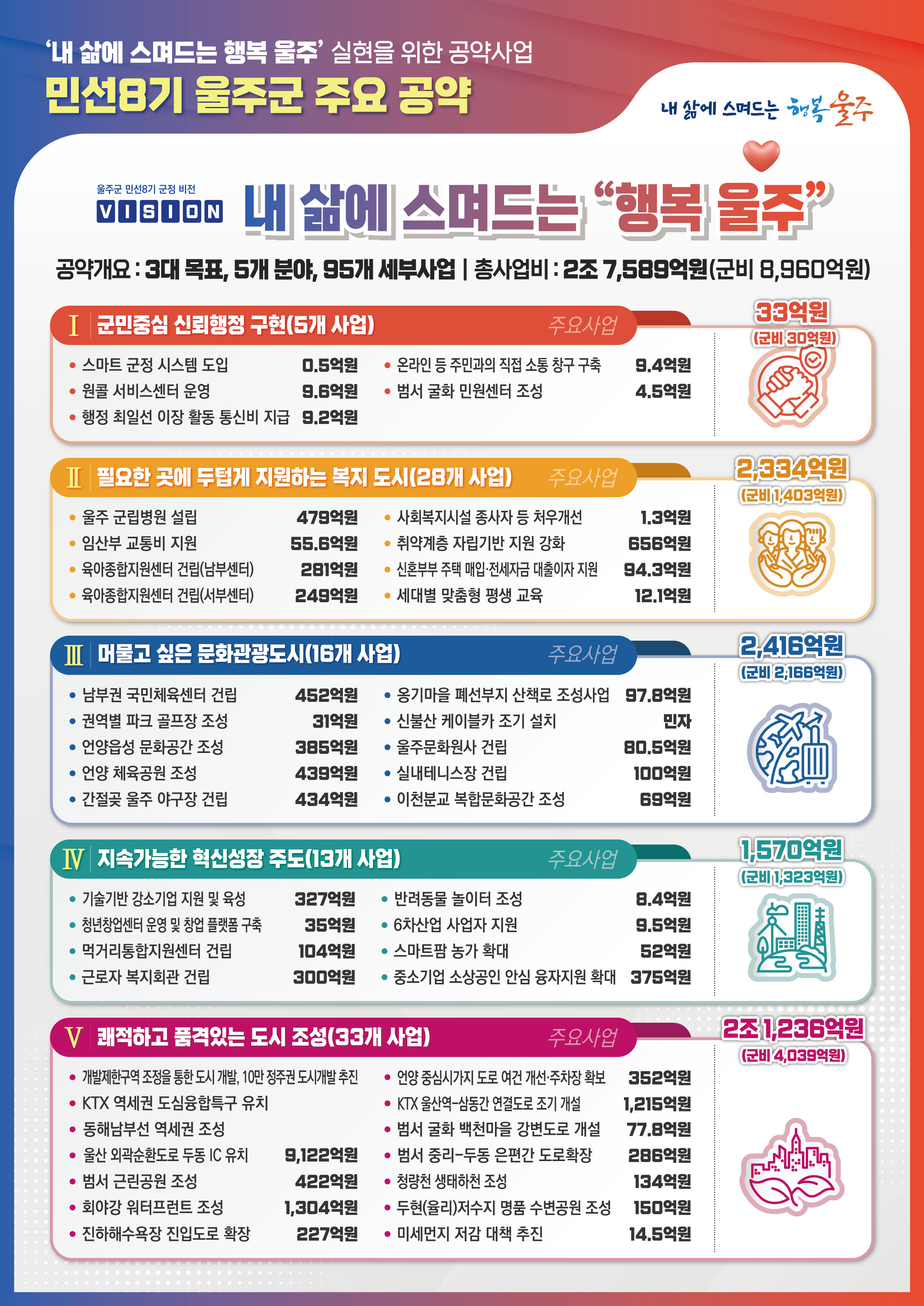 울주군 주요 공약사업 민선8기 울주군 주요 공약