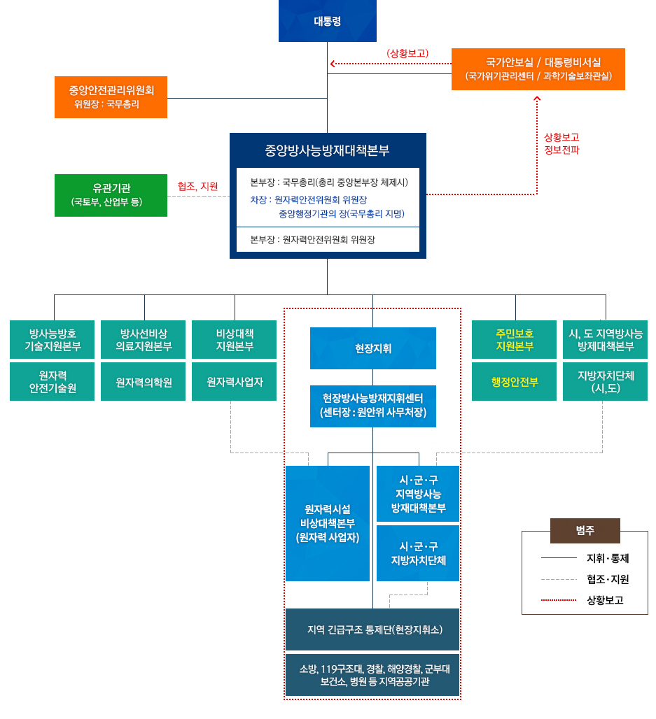국가방사능방재체계도