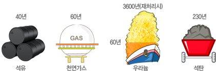 석유:40년, 천연가스:60년, 우라늄:3600년(재처리시), 석탄:230년
