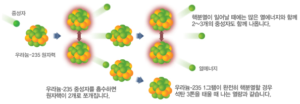 우라늄 발전 원리