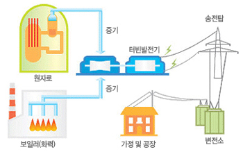 원자로와 보일러의 차이점