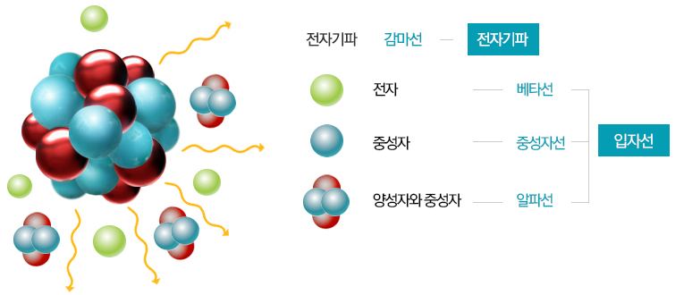 방사선