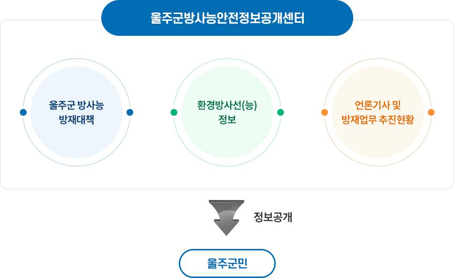 울주군방사능안전정보공개센터의 역할과 기능