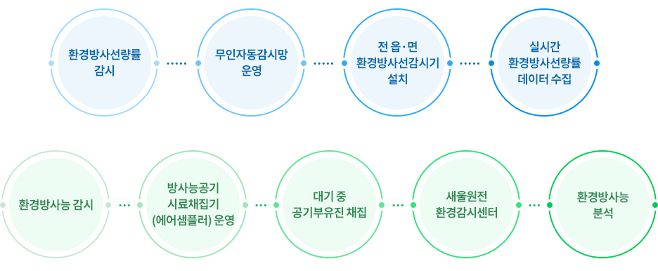 환경방사선감시체계