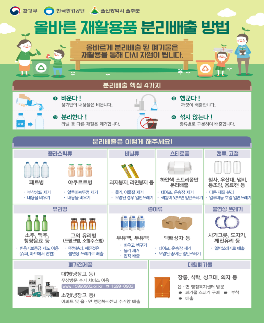 올바른 재활용품 분리배출방법 -올바르게 분리배출된 폐기물은 재활용을 통해 다시자원이 됩니다.
		[분리배출 핵심 4가지] 1.비운다! -용기안의 내용물은 비웁니다. 2.헹군다! - 깨끗이 배출합니다. 3.분리한다! - 라벨 등 다른 재질은 제거합니다. 4.섞지 않는다 ! - 종류별로 구분하여 배출합니다.
		[분리배출은 이렇게 해주세요!]
		1.플라스틱류 (1)페트병:부착상표제거,내용물비우기(2)야구르트병 : 알루미늄뚜껑제거,내용물비우기 
		2.비닐류(1)과자봉지,라면봉지 등 -물기,이물질제거,오염된 경우 일반쓰레기
		3.스티로폼 (1)하얀색 스트리폼만 분리배출 - 테이프,운송장제거,색깔이 있으면 일반쓰레기
		4.캔류,고철 (1)철사,우산대,냄비,통조림,음료캔등 - 다른재질분리,알루미늄 호일 일반쓰레기
		5.유리병 (1)소주,맥주,청량음료 등 - 빈용기보증금 제도이용(슈퍼,마트에서 반환)(2)그외 유리병(드링크병,소형주스병) - 뚜껑분리, 깨진것은 불연성쓰레기로 배출
		6.종이류 (1)우유팩,두유팩 - 비우고헹구기,물기제거,압착배출 (2)택배상자 등  -테이프,운송장제거,오염된 종이는 일반쓰레기
		7.불연성 쓰레기 (1)사기그릇,도자기,깨진유리 등 - 일반쓰레기로 배출
		8.폐가전제품 (1)대형(냉장고 등) 무상방문 수거 서비스 이용  www.15990903.or.kr/1599-0903 (2)소형(냉장고 등) -아파트 및 읍,면 행정복지센터 수거함 배출
		9.대형폐기물 (1)장롱,식탁,싱크대,의자등 -읍,면 행정복지센터방문 -폐기물 스티커구매 -부착-배출