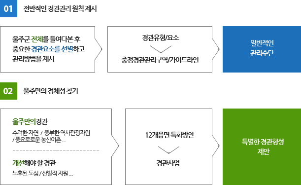 전반적인 경관관리 원칙 제시를 위해 울주군 전체를 들여다본 후 중요한 경관요소를 선별하고 관리방법을 제시 후 경관 유형/요소로 중점경관관리구역/가이드라인을 제시 일반적인관리수단 마련 ____울주만의 정체성 찾기 울주만의 경관/수려한 자연,풍부한 역사관광자원,풍요로운 농산어촌 / 개선해야 할 경관/노후된 도심,산발적 자원 분석 12개읍면 특화방안 경관사업을 바탕으로 특별한 경관형성 제안