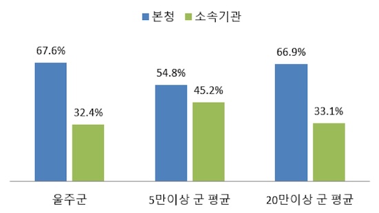 본청 소속기관 정원 비율 그래프 -(1)울주군 (본청:67.6%,소속기관:32.4%) (2)5만이상 군 평균 (본청:(54.8%,소속기관:45.2%) (3)20만이상 군 평균 (본청:66.9%,소속기관:33.1%)