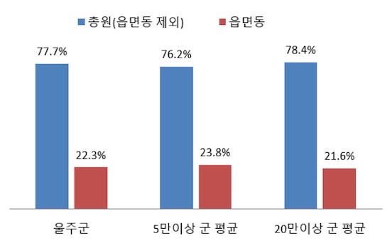 읍면 정원 비율 그래프 -(1)울주군 (총원:77.7%,읍면동:22.3%) (2)5만이상 군 평균 (총원:76.2%,읍면동:23.8%) (3)20만이상 군 평균 (총원:78.4%,읍면:21.6%)