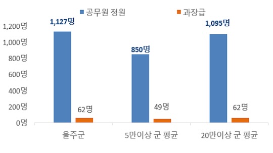 과장급 이상 상위직 비율 그래프 - (1)울주군 : 공무원정원 : 1,127명, 과장급 : 62명 (2)5만이상 군 평균 : 공무원정원 : 850, 과장급 : 49명 (3)20만이상 군 평균 : 공무원정원 : 1,095명, 과장급 : 62명