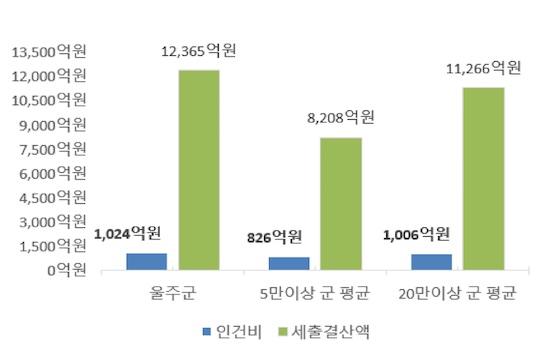 재정규모 대비 인건비 운영 비율 그래프 - 울주군(인건비:1,024억원, 세출결산액 :12,365억원 ), 5만이상 군 평균(인건비 :826억원 , 세출결산액 :8,208억원 ), 20만이상 군 평균(인건비 : 1,006억원 , 세출결산액 :11,266억원 )