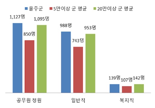 공무원 정원 그래프 (1)울주군:1,127명, 일반직:988명, 복지직:139명 (2)5만이상 군 평균:850명, 일반직:743명, 복지직:107명 (3)20만이상 군 평균:1,095명, 일반직:943명, 복지직:142명
