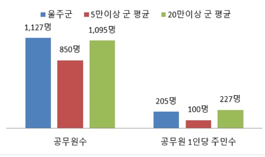 공무원 1인당 주민수 그래프 (1)공무원수(울주군:1,127명, 5만이상 군 평균:850명, 20만이상 군 평균:1,095명), (2)공무원1인당주민수(울주군:205명, 5만이상 군 평균:100명, 20만이상 군 평균:227명)