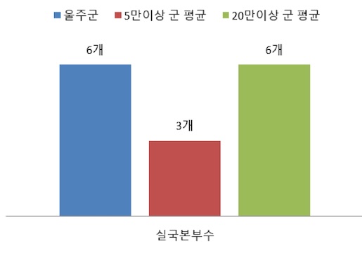 실&middot;국 본부 수 운영 비율 그래프 - 울주군 6개, 5만이상 군 평균 3개, 20만이상 군 평균 6개