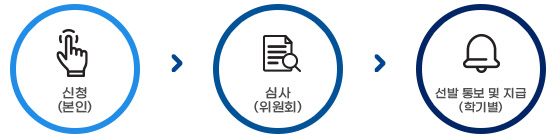 울산광역시 다자년가정 장학금 지원 선정절차 : 신청(본인) → 심사(위원회) → 선발 통보 및 지급(학기별)
