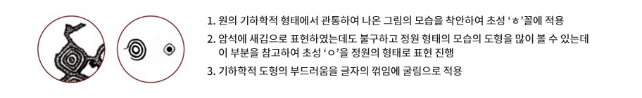 1. 원의 기하학적 형태에서 관통하여 나온 그림의 모습을 착안하여 초성 ‘ㅎ’꼴에 적용 2. 암석에 새김으로 표현하였는데도 불구하고 정원 형태의 모습의 도형을 많이 볼 수 있는데
이 부분을 참고하여 초성 ‘ㅇ’을 정원의 형태로 표현 진행 3. 기하학적 도형의 부드러움을 글자의 꺾임에 굴림으로 적용