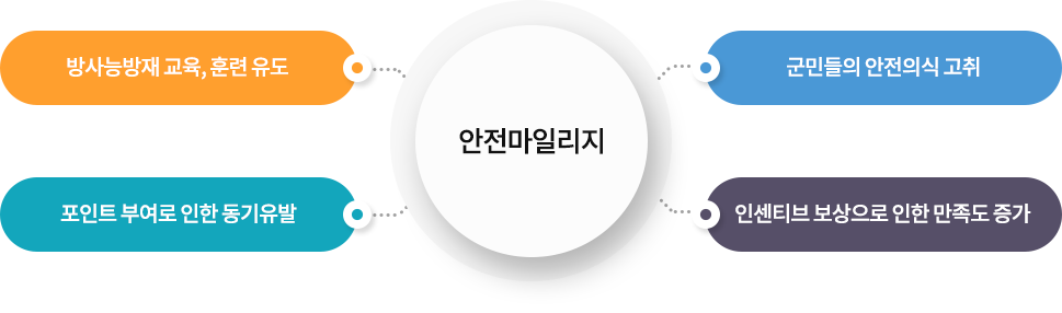 안전마일리지